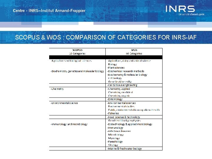 SCOPUS & WOS : COMPARISON OF CATEGORIES FOR INRS-IAF 