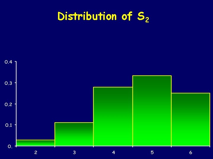 Distribution of S 2 