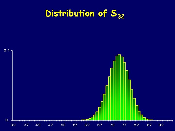 Distribution of S 32 