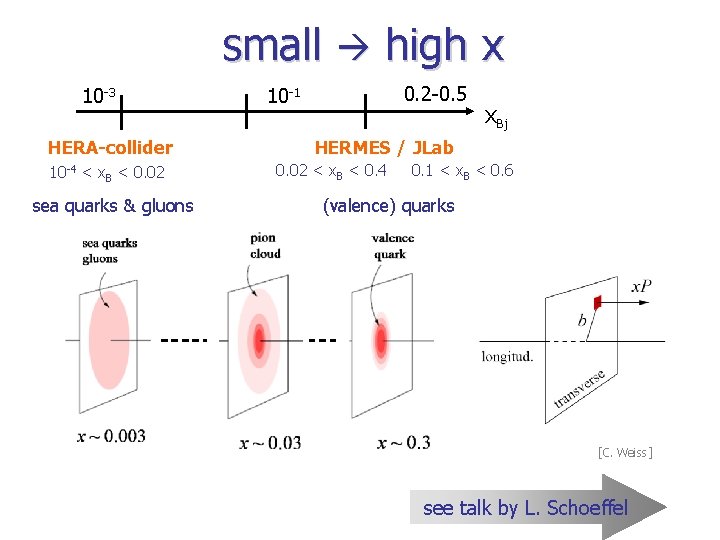 small high x 10 -3 HERA-collider 10 -4 < x. B < 0. 02