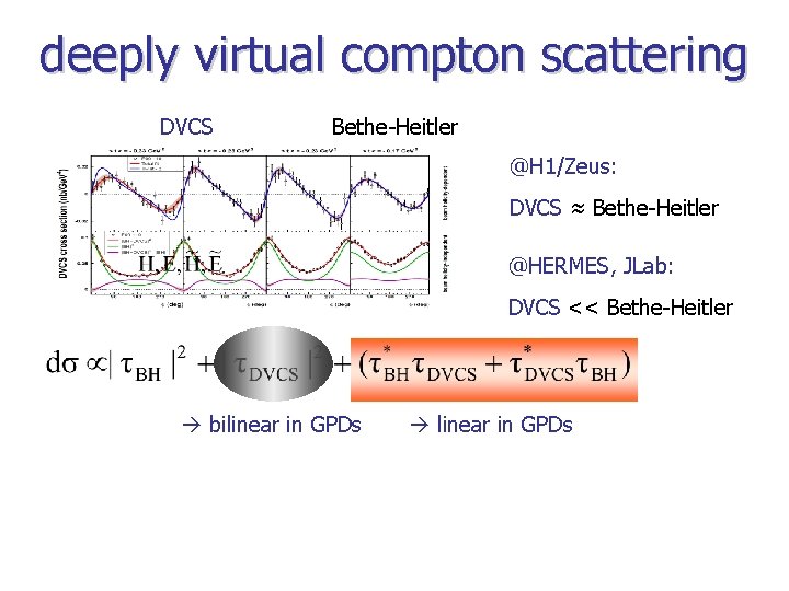 deeply virtual compton scattering DVCS Bethe-Heitler @H 1/Zeus: DVCS ≈ Bethe-Heitler @HERMES, JLab: DVCS