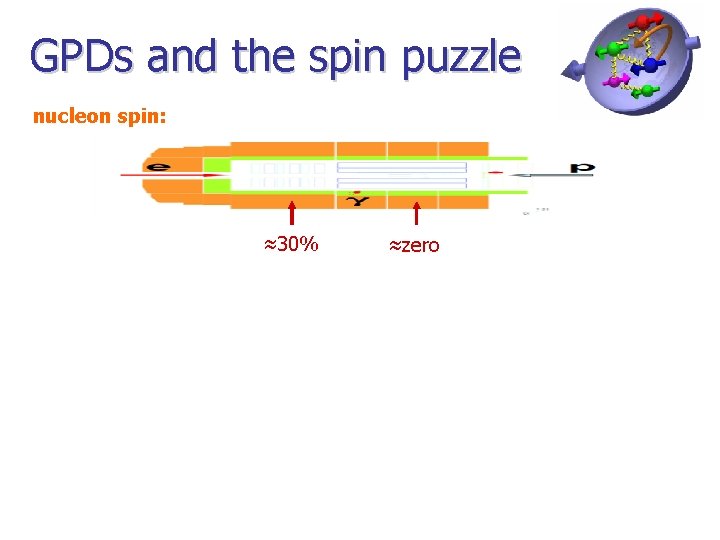 GPDs and the spin puzzle nucleon spin: ≈30% ≈zero 