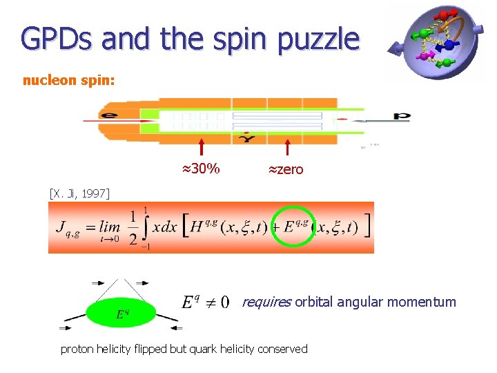 GPDs and the spin puzzle nucleon spin: ≈30% ≈zero [X. Ji, 1997] requires orbital