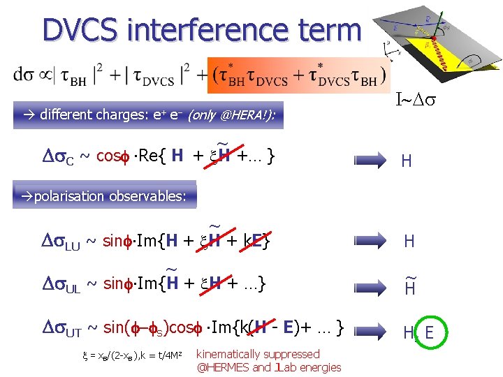 DVCS interference term different charges: e+ e- (only @HERA!): ~ Ds. C ~ cosf