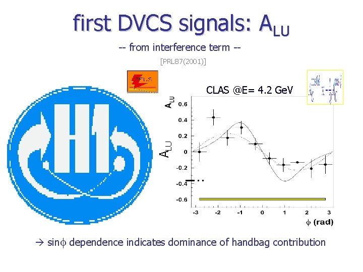 first DVCS signals: ALU -- from interference term -[PRL 87(2001)] ALU CLAS @E= 4.