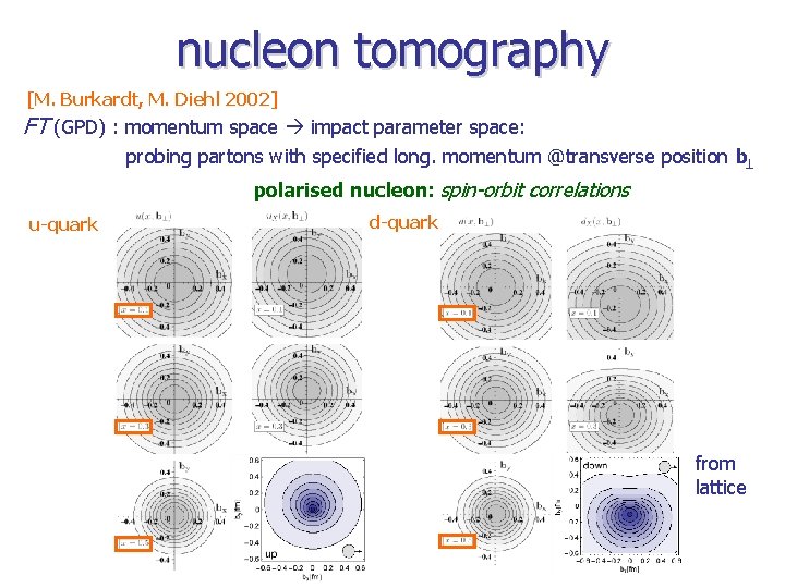 nucleon tomography [M. Burkardt, M. Diehl 2002] FT (GPD) : momentum space impact parameter