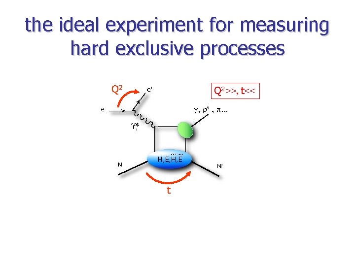 the ideal experiment for measuring hard exclusive processes Q 2>>, t<< t 