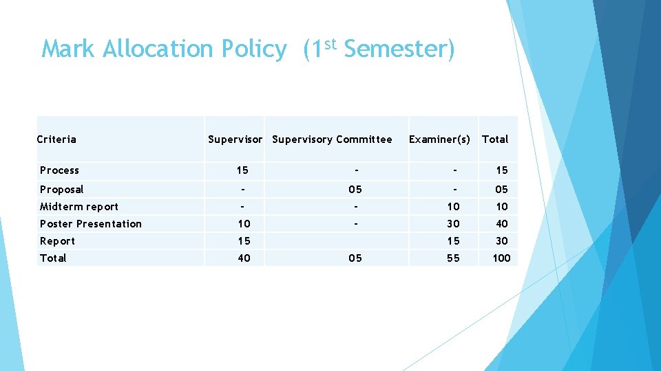 Mark Allocation Policy (1 st Semester) Criteria Supervisory Committee Examiner(s) Total Process 15 -