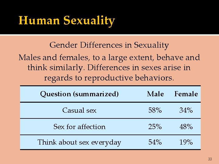 Human Sexuality Gender Differences in Sexuality Males and females, to a large extent, behave