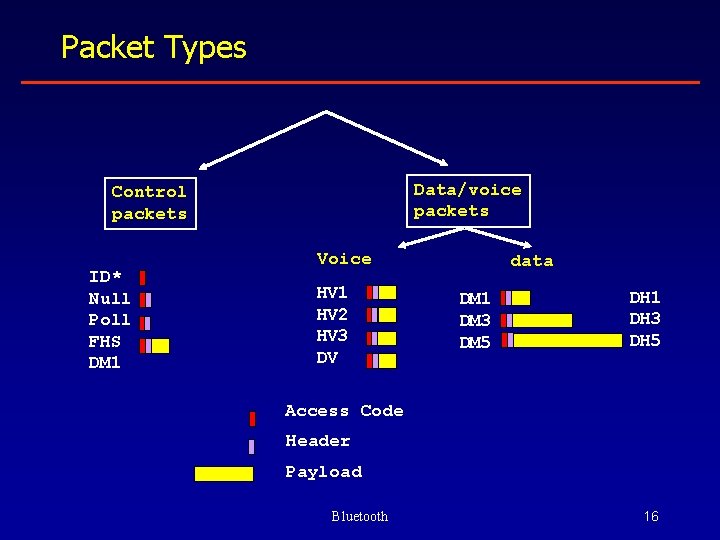 Packet Types Data/voice packets Control packets ID* Null Poll FHS DM 1 Voice HV