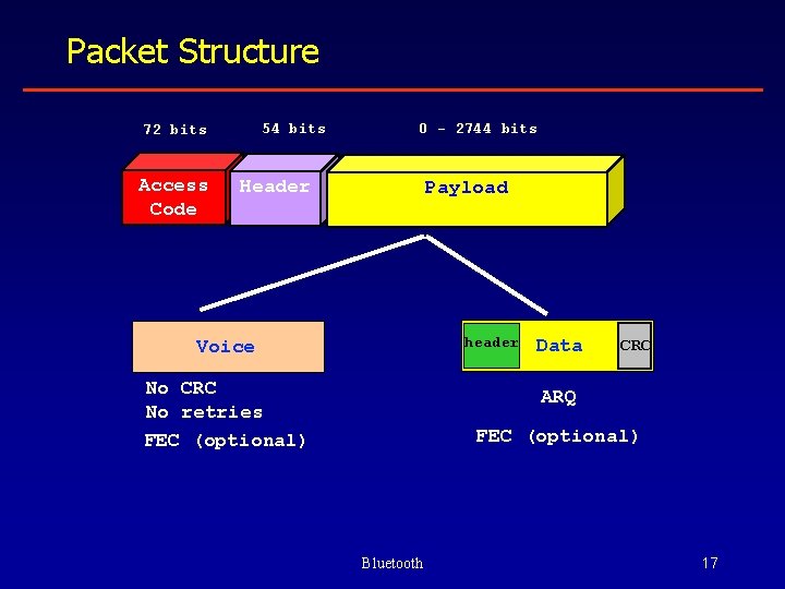 Packet Structure 54 bits 72 bits Access Code 0 - 2744 bits Header Payload