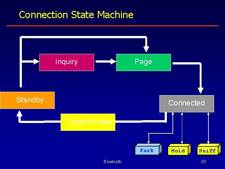 Connection State Machine Inquiry Page Standby Connected Transmit data Park Bluetooth Hold Sniff 20