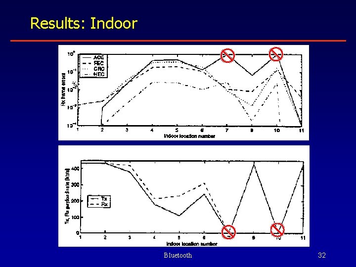 Results: Indoor Bluetooth 32 