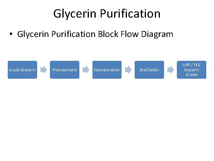 Glycerin Purification • Glycerin Purification Block Flow Diagram Crude Glycerin Pretreatment Concentration DIstillation USP