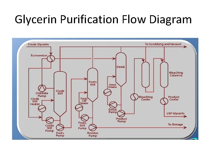 Glycerin Purification Flow Diagram 
