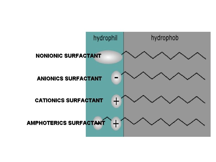 NONIONIC SURFACTANT ANIONICS SURFACTANT CATIONICS SURFACTANT AMPHOTERICS SURFACTANT 