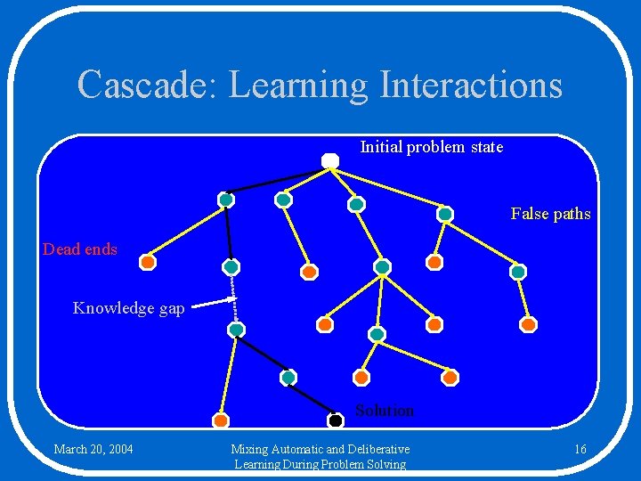 Cascade: Learning Interactions Initial problem state False paths Dead ends Knowledge gap Solution March