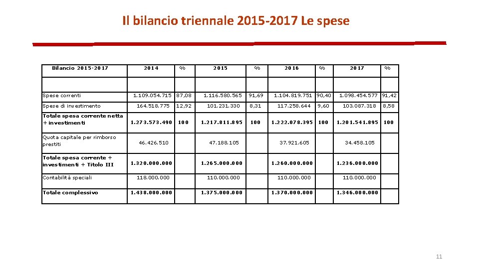 Il bilancio triennale 2015 -2017 Le spese Bilancio 2015 -2017 2014 % 2015 %