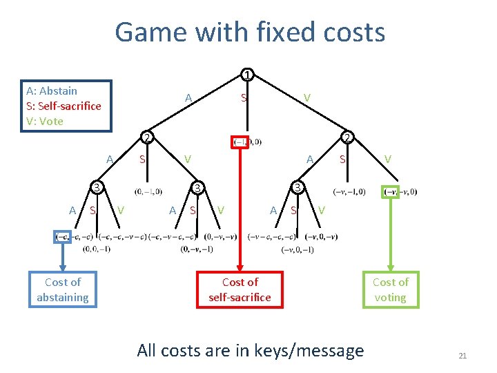 Game with fixed costs 1 A: Abstain S: Self-sacrifice V: Vote A S V