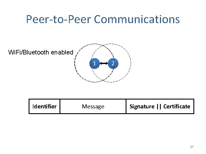 Peer-to-Peer Communications Wi. Fi/Bluetooth enabled 1 Identifier Message 2 Signature || Certificate 37 