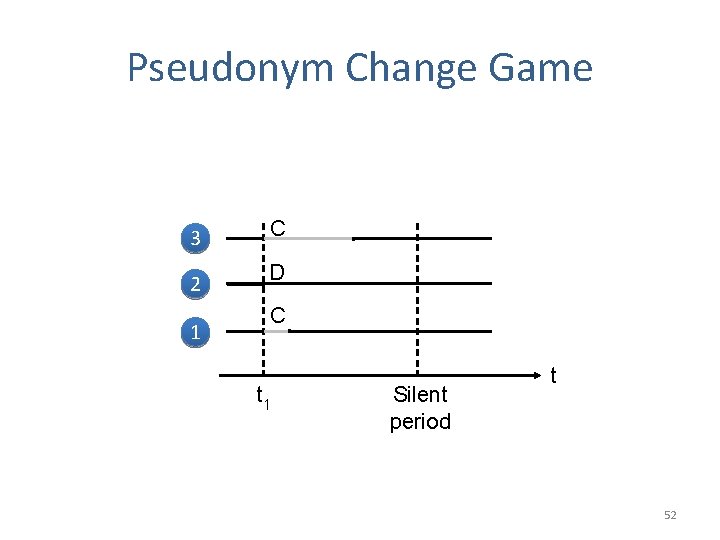 Pseudonym Change Game 3 C 2 D 1 C t 1 Silent period t