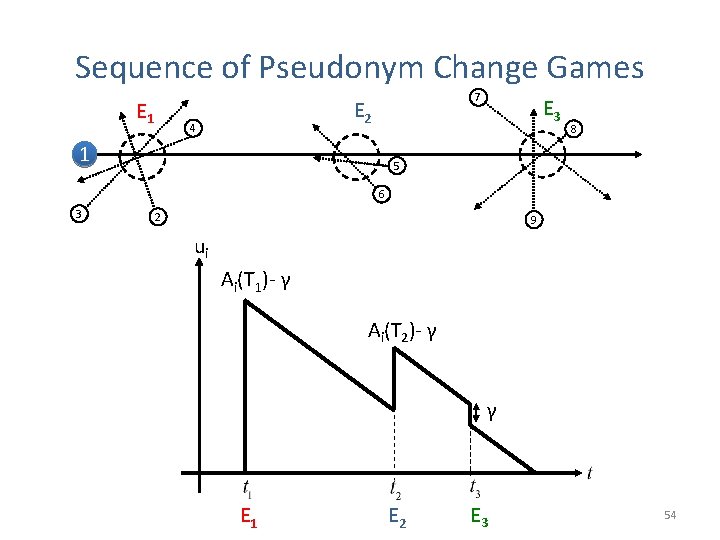 Sequence of Pseudonym Change Games E 1 7 E 2 4 1 E 3