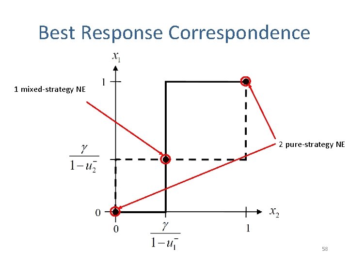 Best Response Correspondence 1 mixed-strategy NE 2 pure-strategy NE 58 