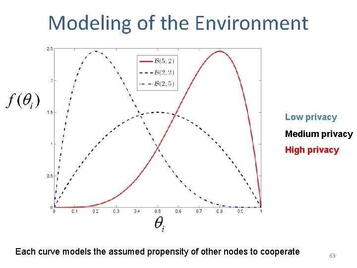 Modeling of the Environment Low privacy Medium privacy High privacy Each curve models the