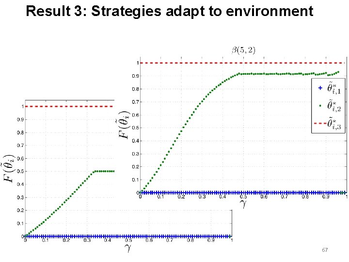 Result 3: Strategies adapt to environment 67 