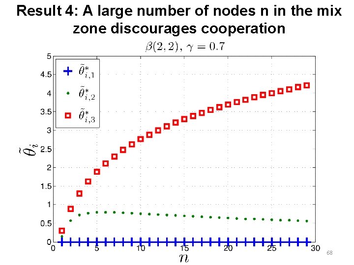Result 4: A large number of nodes n in the mix zone discourages cooperation