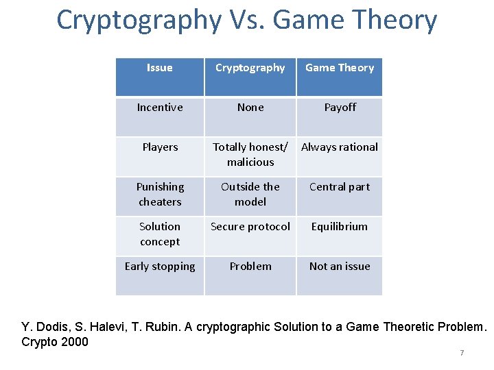 Cryptography Vs. Game Theory Issue Cryptography Game Theory Incentive None Payoff Players Totally honest/