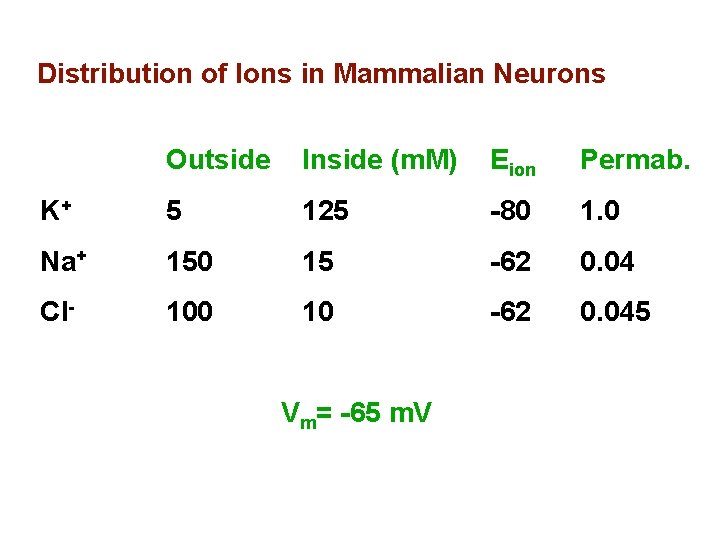 Distribution of Ions in Mammalian Neurons Outside Inside (m. M) Eion Permab. K+ 5