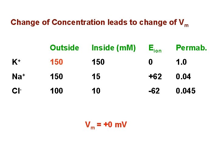 Change of Concentration leads to change of Vm Outside Inside (m. M) Eion Permab.