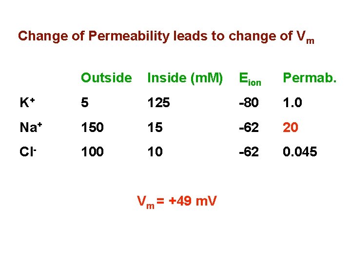 Change of Permeability leads to change of Vm Outside Inside (m. M) Eion Permab.
