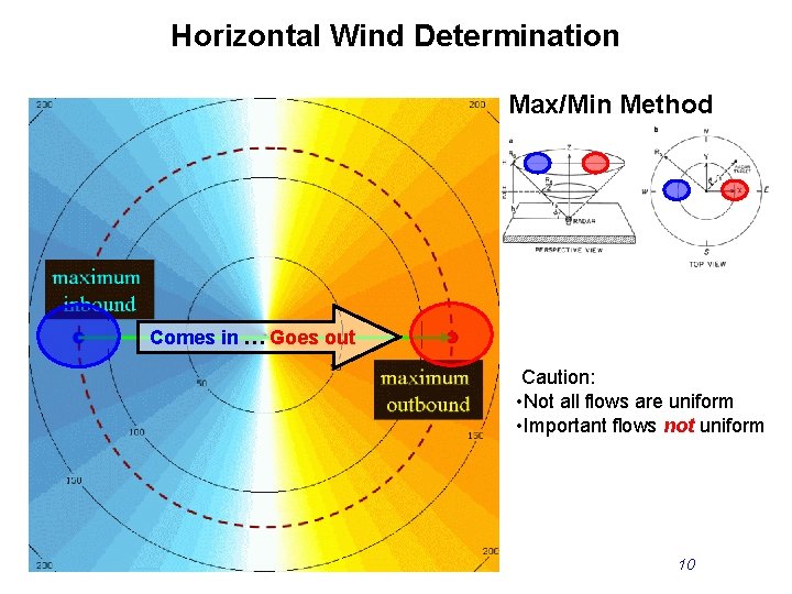 Horizontal Wind Determination Max/Min Method Comes in … Goes out Caution: • Not all