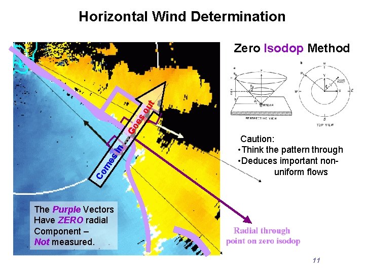 Horizontal Wind Determination Co m es i n … Go es ou t Zero