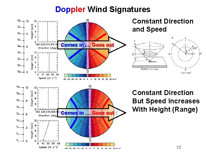 Doppler Wind Signatures Constant Direction and Speed Comes in … Goes out Constant Direction