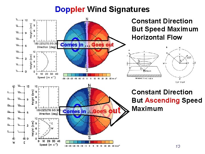 Doppler Wind Signatures Constant Direction But Speed Maximum Horizontal Flow Comes in … Goes