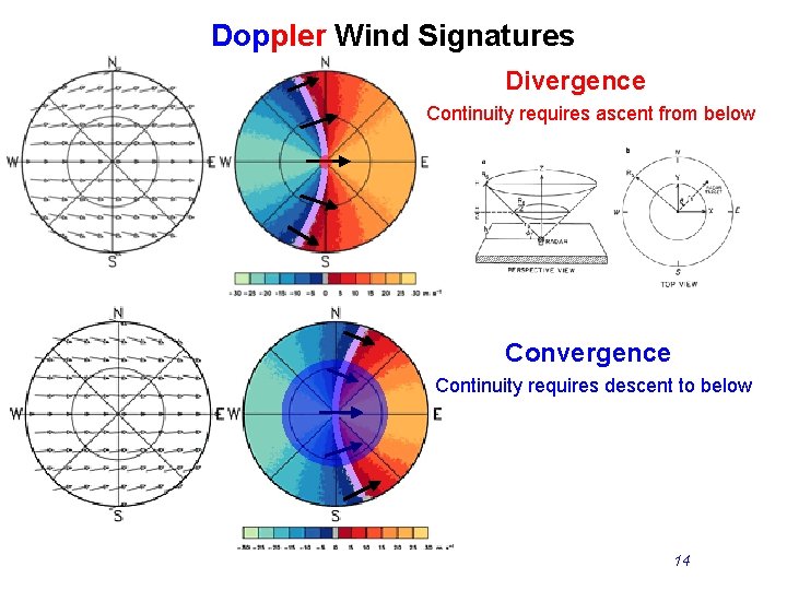 Doppler Wind Signatures Divergence Continuity requires ascent from below Convergence Continuity requires descent to