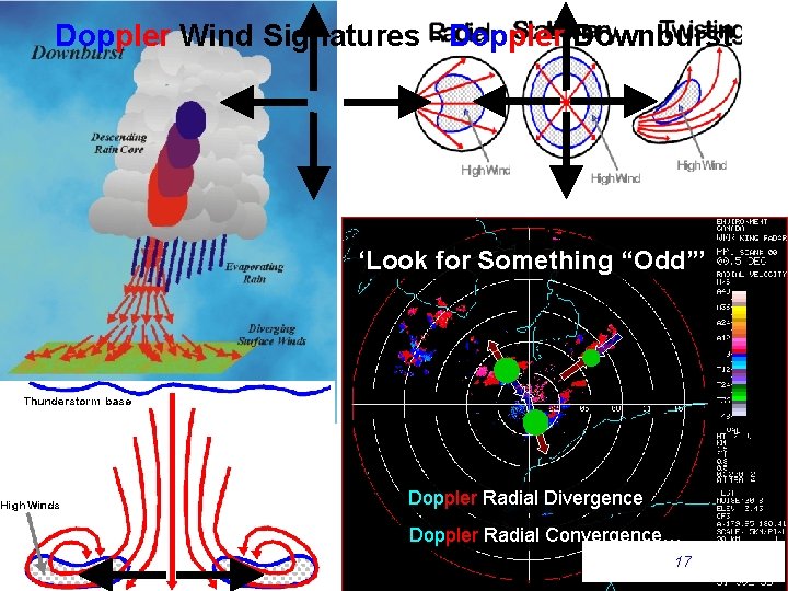 Doppler Wind Signatures - Doppler Downburst ‘Look for Something “Odd”’ Doppler Radial Divergence Doppler