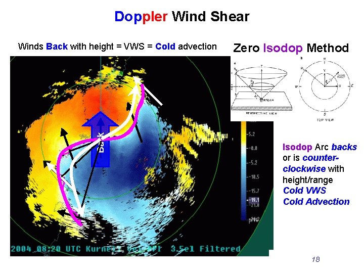 Doppler Wind Shear Back Winds Back with height = VWS = Cold advection Zero