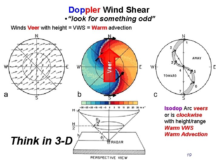 Doppler Wind Shear • “look for something odd” Veer Winds Veer with height =