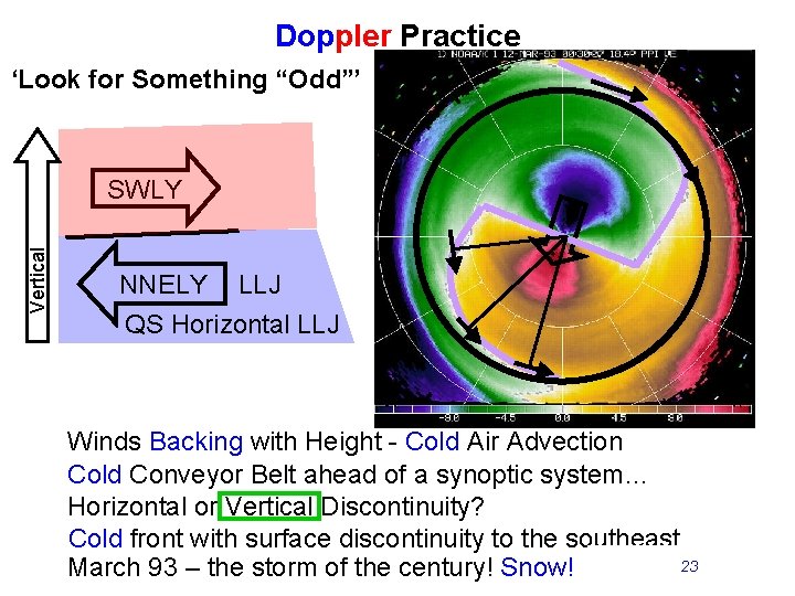 Doppler Practice ‘Look for Something “Odd”’ Vertical SWLY NNELY LLJ QS Horizontal LLJ Winds