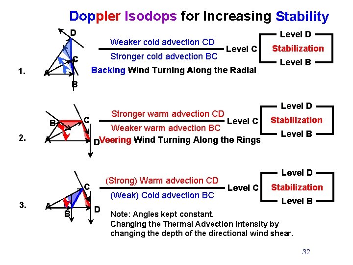 Doppler Isodops for Increasing Stability ? D Weaker cold advection CD Stronger cold advection