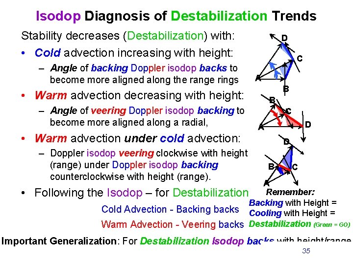Isodop Diagnosis of Destabilization Trends Stability decreases (Destabilization) with: • Cold advection increasing with