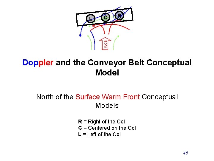 L C R Doppler and the Conveyor Belt Conceptual Model North of the Surface
