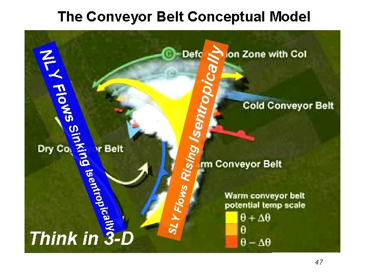 Risin g s Flow ly ical rop Think in 3 -D SLY ent g