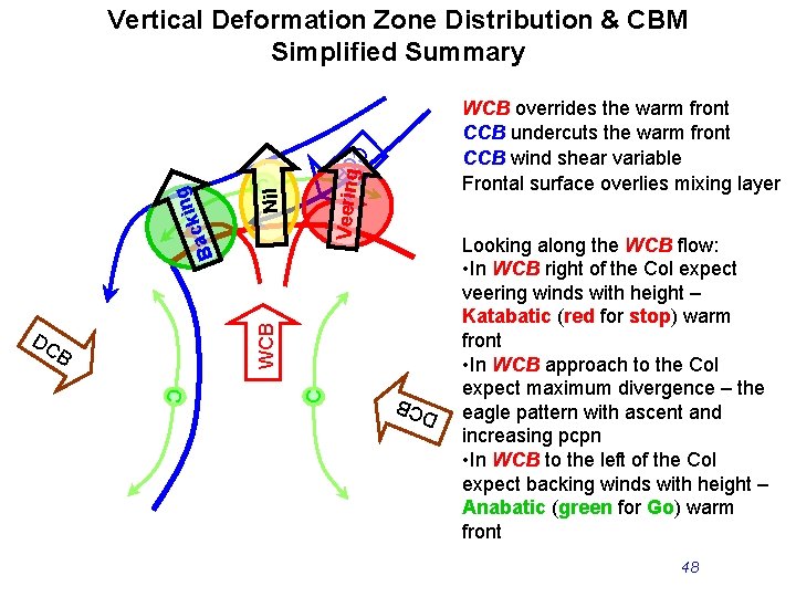 B Veering C Nil C B C DC DC B C WCB kin c