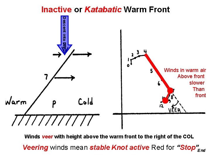 Inactive or Katabatic Warm Front Descent into DIV Winds in warm air Above front