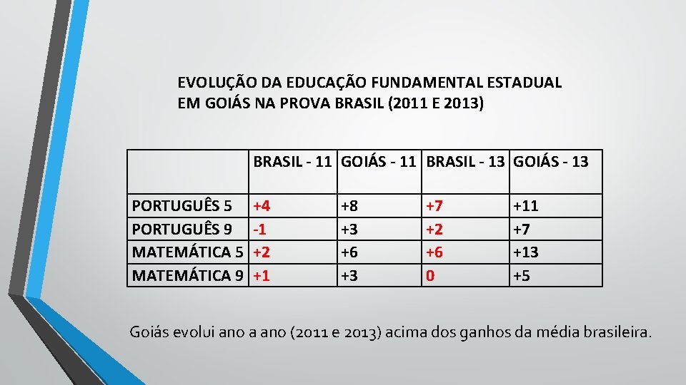 EVOLUÇÃO DA EDUCAÇÃO FUNDAMENTAL ESTADUAL EM GOIÁS NA PROVA BRASIL (2011 E 2013) BRASIL